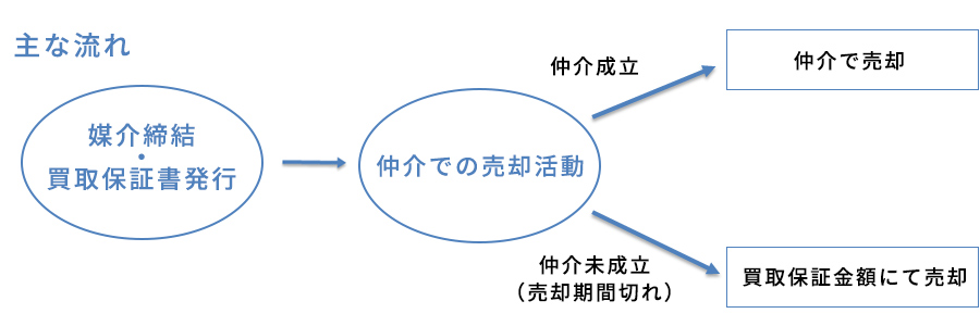買取保証で決められた期間内に売却